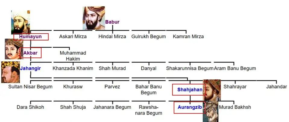 Akbar Family