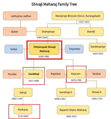 Maratha Family Chart